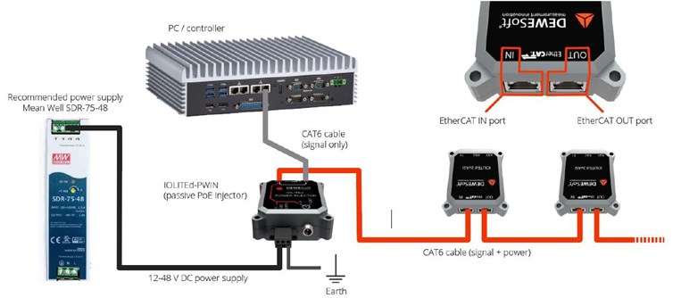 EtherCAT chain of IOLITEd device