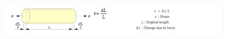 Berechnung der dehnung