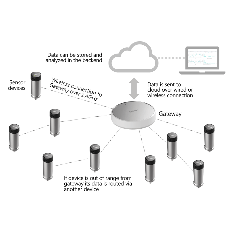 Draadloze IoT Vibratie Meetoplossing | Althen Sensors