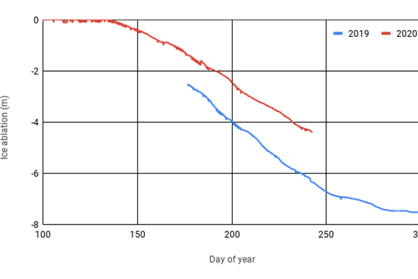 Measurement results ice ablation glacier 2019-2020 with draw wire sensor Greenland Guidance 2019-2020年冰消融冰川测量结果与拉丝传感器格陵兰指南